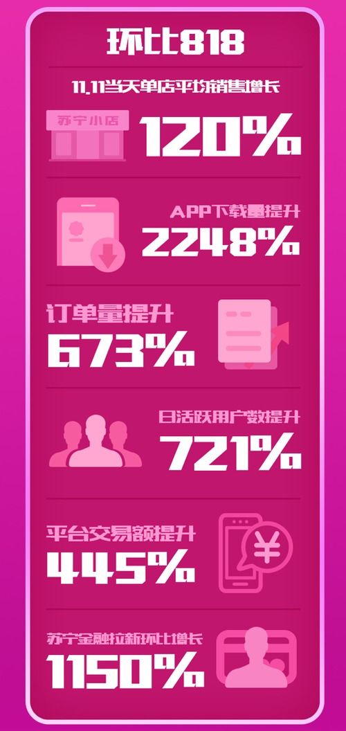 蘇寧小店雙十一戰報 訂單量環比日常暴增10倍，日用百貨銷售表現亮眼